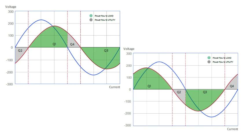 TITAN Grid Simulator is with Four Quadrant Operation Capability