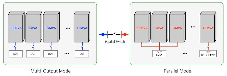 flexible test platform recomposition with parallel connection of grid simulator TITAN