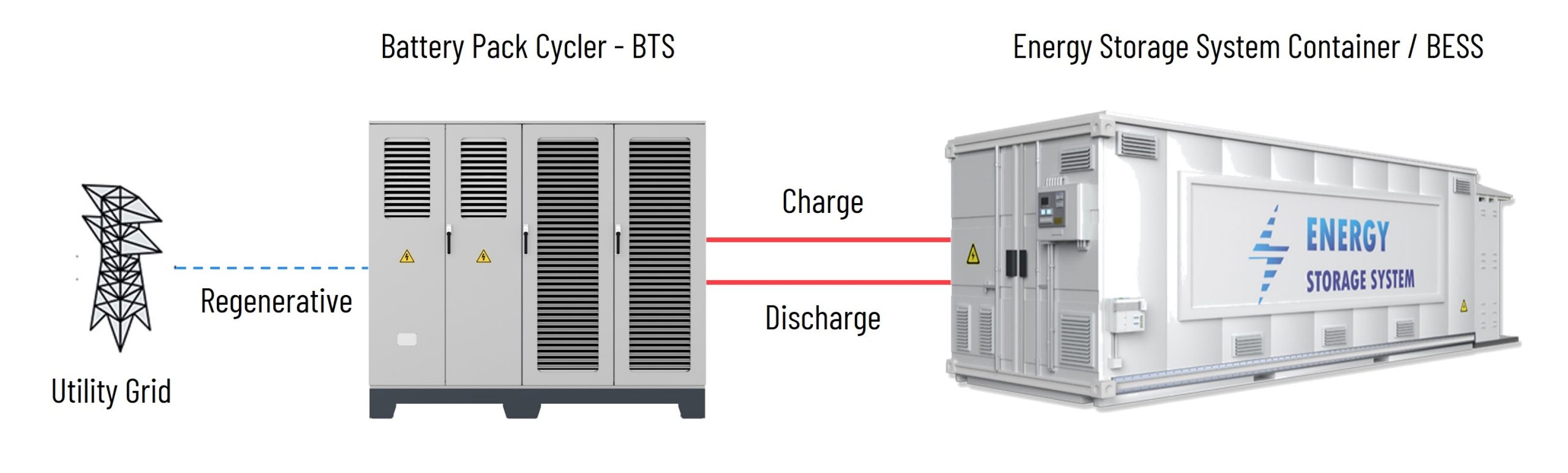 high power battery cycling test for ESS - solution by actionpower india